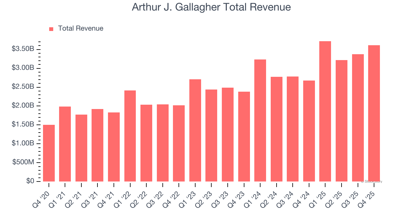 Arthur J. Gallagher Total Revenue