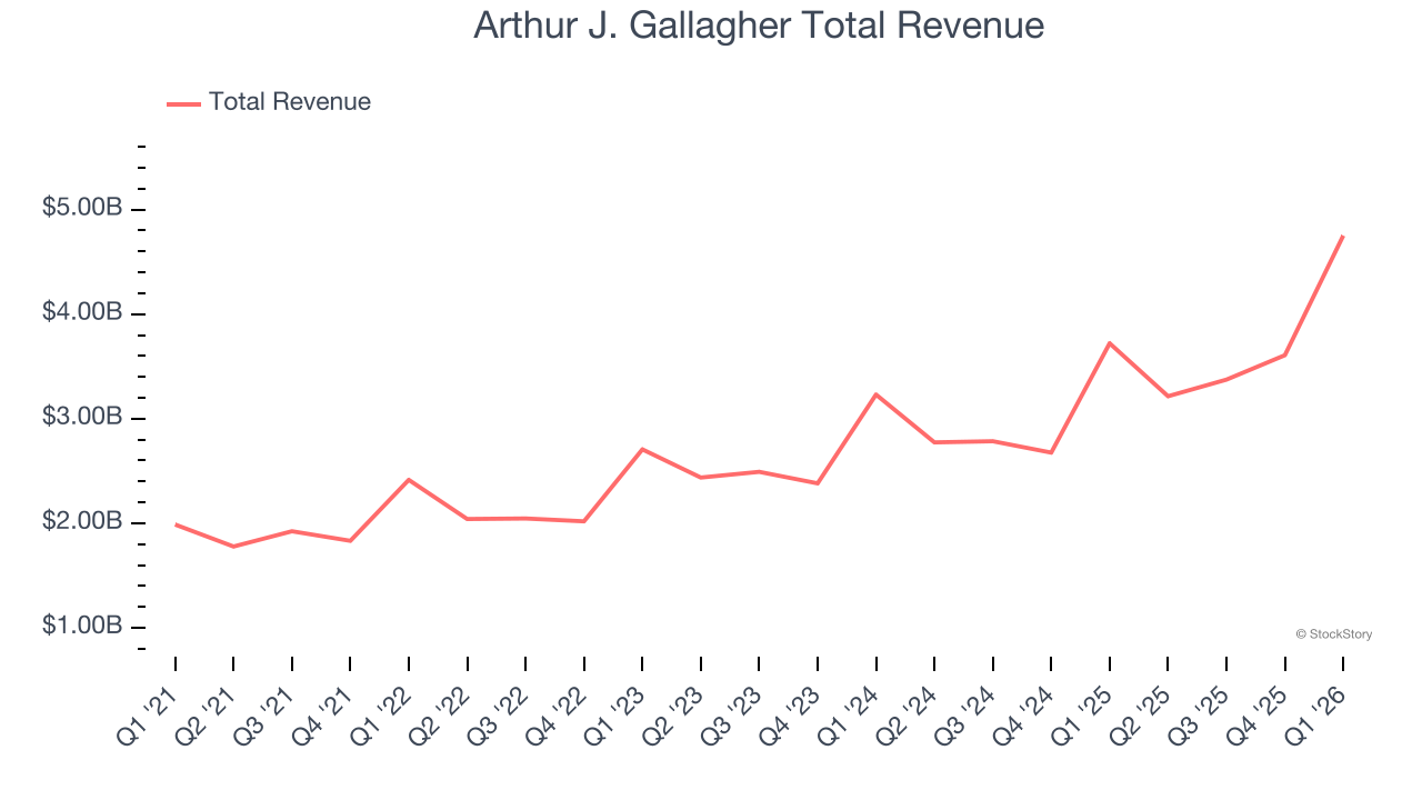 Arthur J. Gallagher Total Revenue