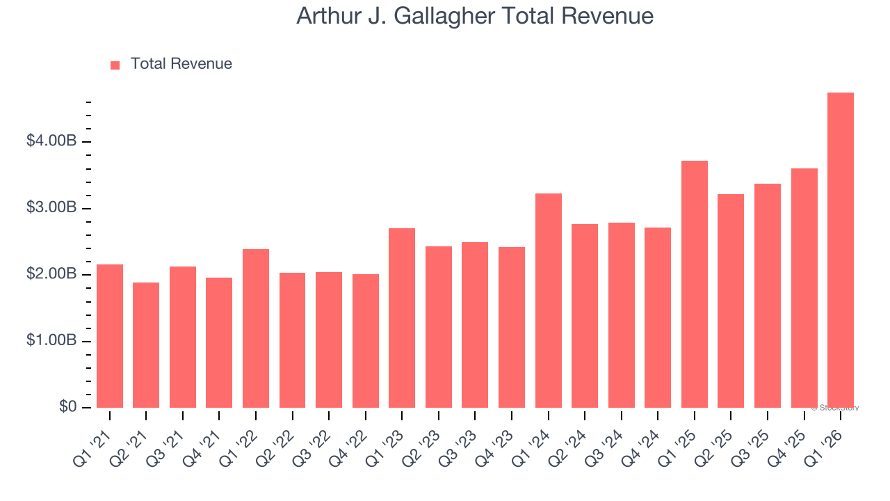 Arthur J. Gallagher Total Revenue