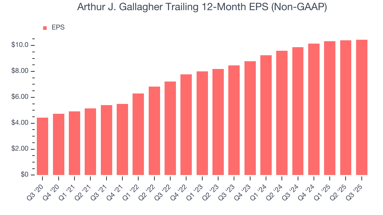 Arthur J. Gallagher Trailing 12-Month EPS (Non-GAAP)