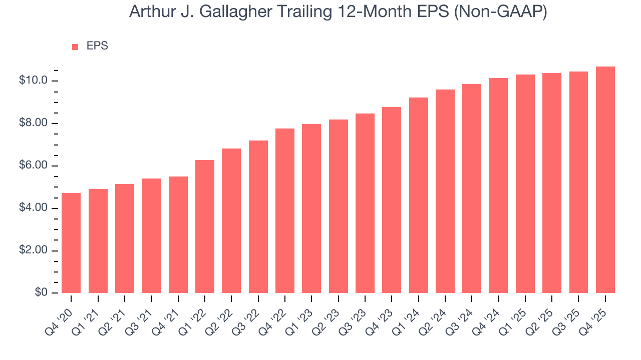 Arthur J. Gallagher Trailing 12-Month EPS (Non-GAAP)