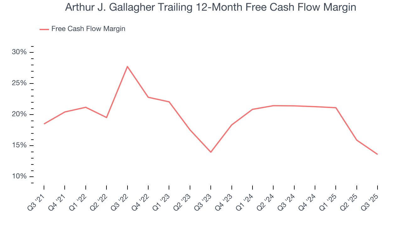 Arthur J. Gallagher Trailing 12-Month Free Cash Flow Margin