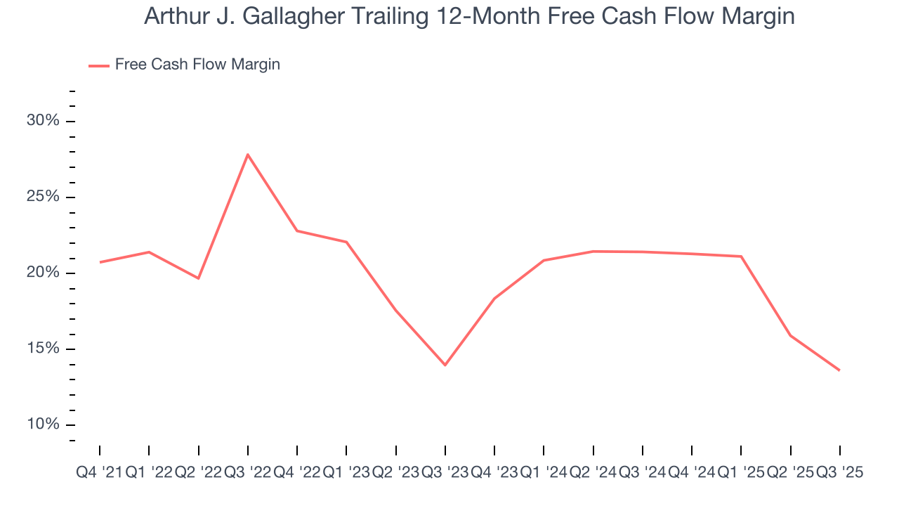 Arthur J. Gallagher Trailing 12-Month Free Cash Flow Margin