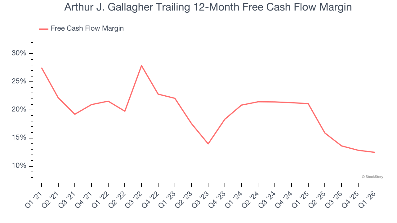 Arthur J. Gallagher Trailing 12-Month Free Cash Flow Margin