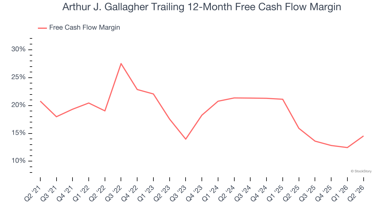 Arthur J. Gallagher Trailing 12-Month Free Cash Flow Margin