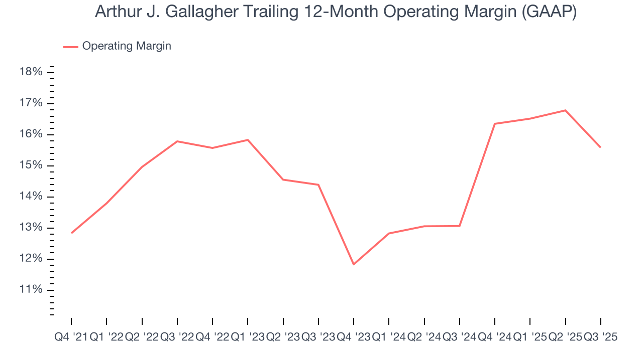 Arthur J. Gallagher Trailing 12-Month Operating Margin (GAAP)