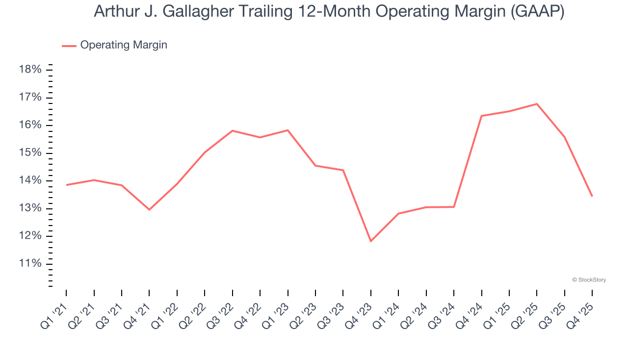 Arthur J. Gallagher Trailing 12-Month Operating Margin (GAAP)