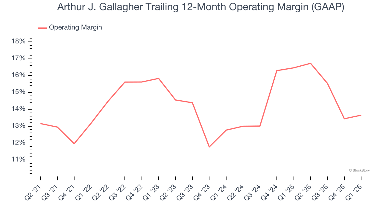 Arthur J. Gallagher Trailing 12-Month Operating Margin (GAAP)