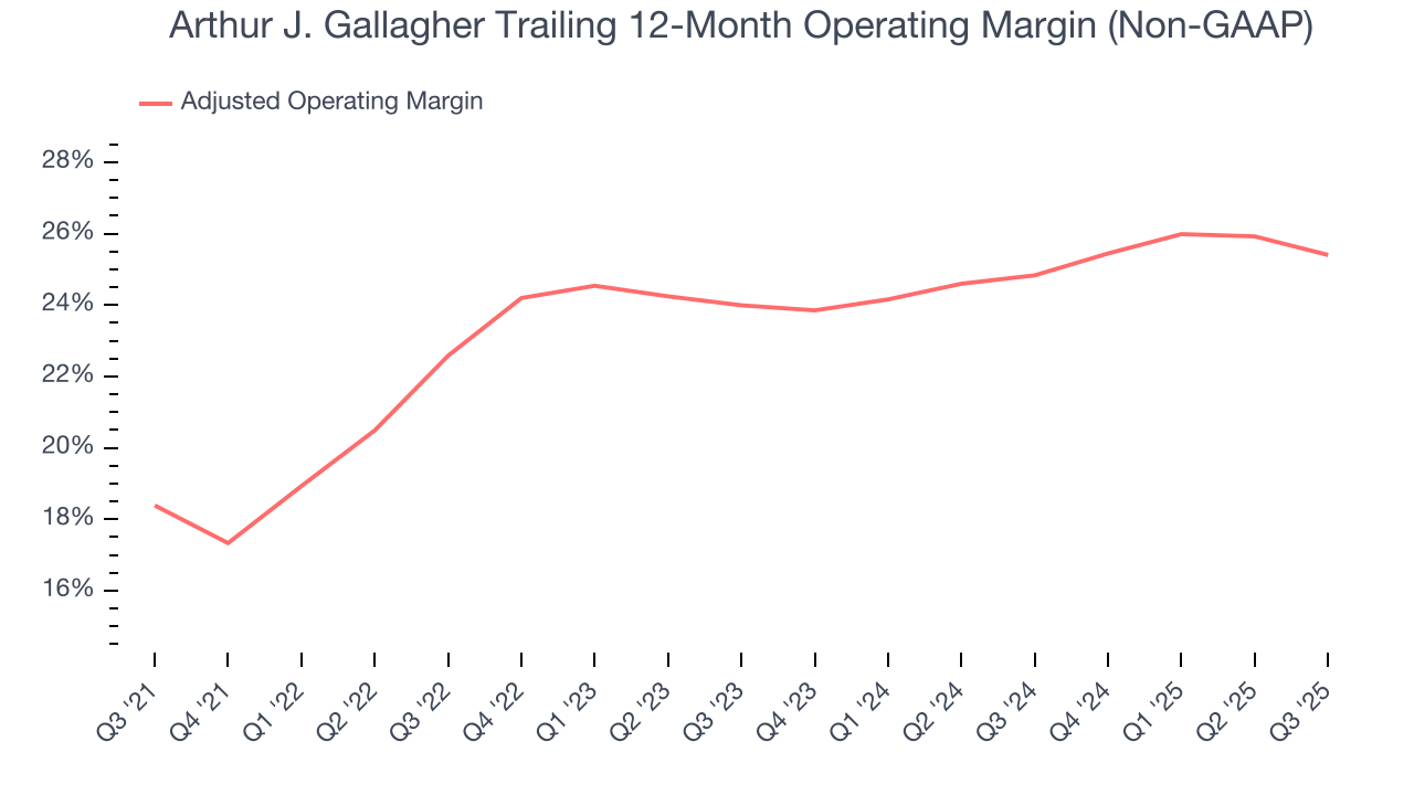 Arthur J. Gallagher Trailing 12-Month Operating Margin (Non-GAAP)