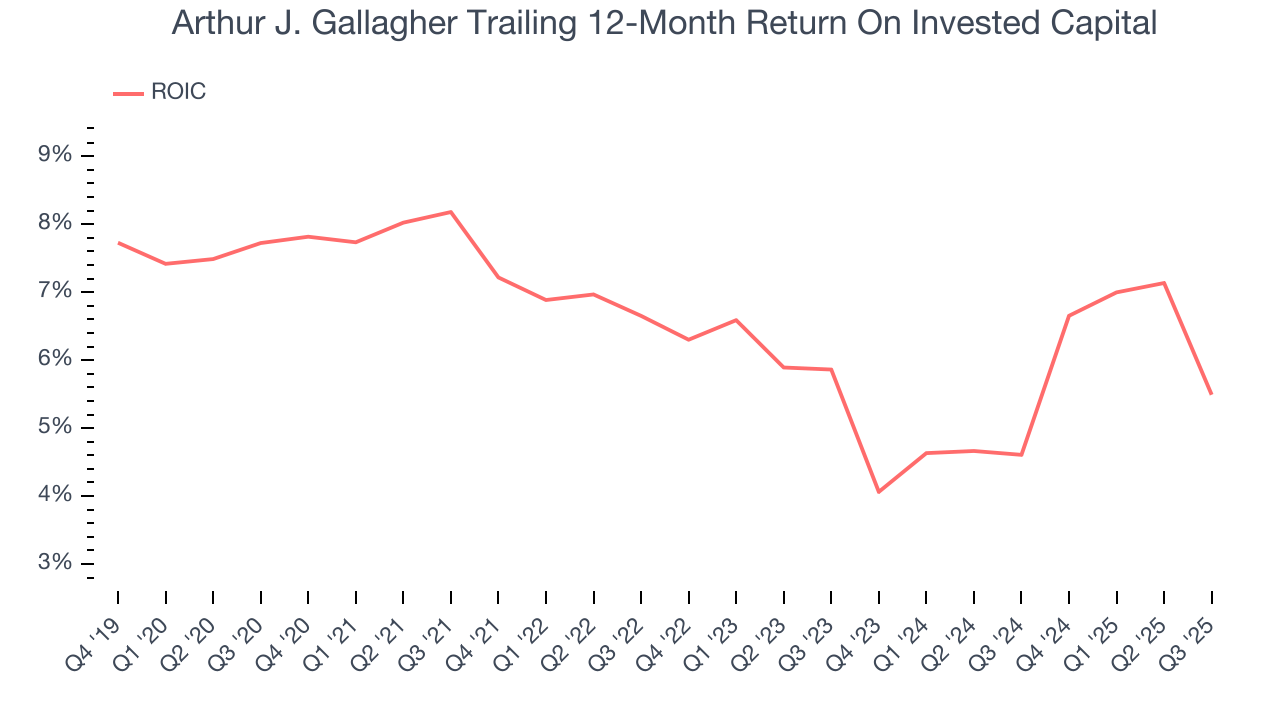 Arthur J. Gallagher Trailing 12-Month Return On Invested Capital