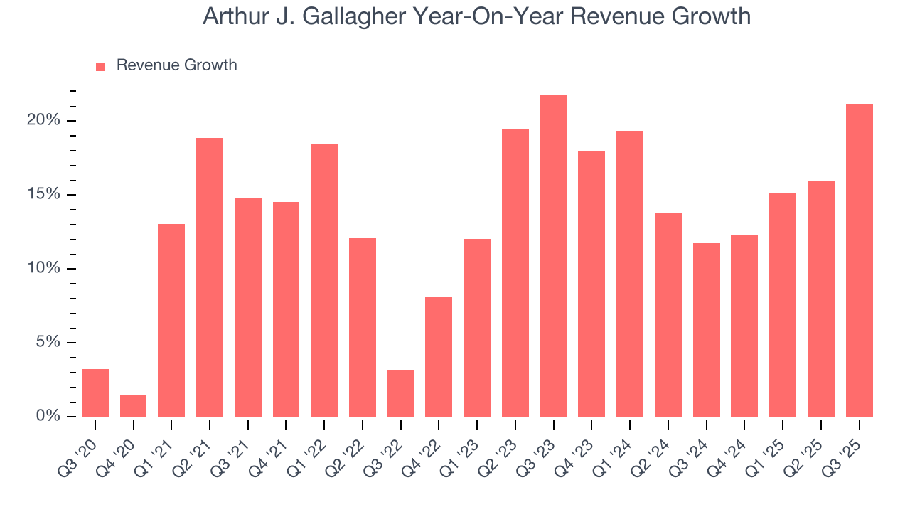 Arthur J. Gallagher Year-On-Year Revenue Growth
