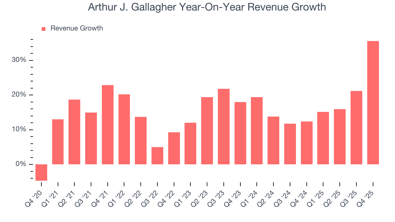 Arthur J. Gallagher Year-On-Year Revenue Growth