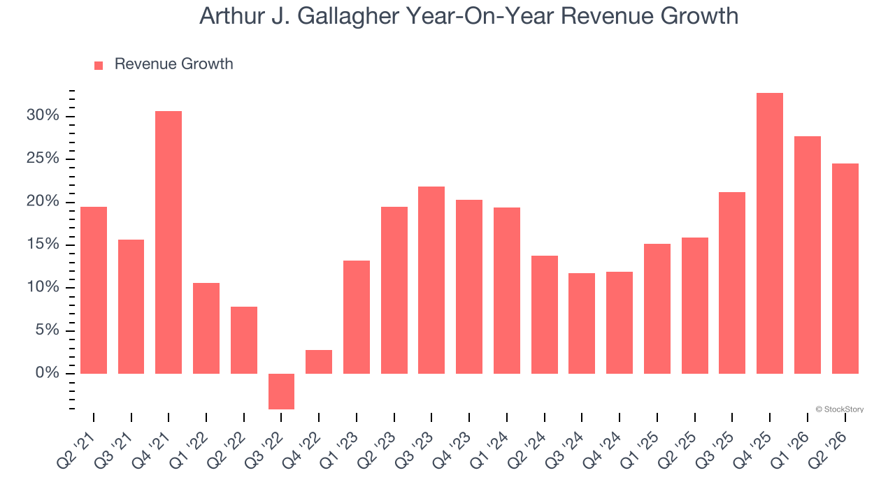 Arthur J. Gallagher Year-On-Year Revenue Growth