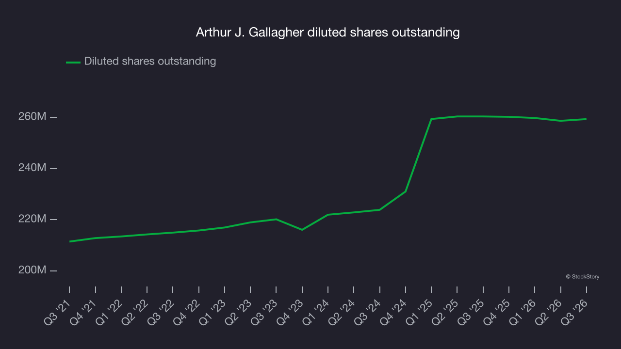 Arthur J. Gallagher diluted shares outstanding