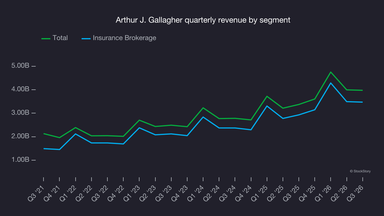 Arthur J. Gallagher quarterly revenue by segment