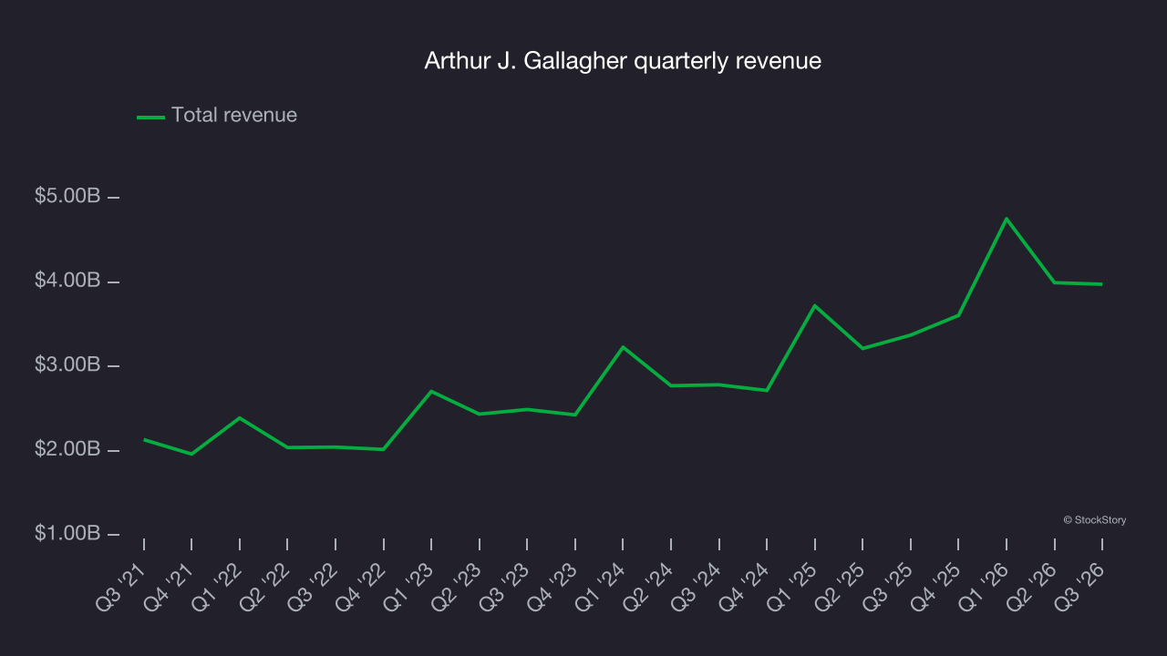 Arthur J. Gallagher quarterly revenue