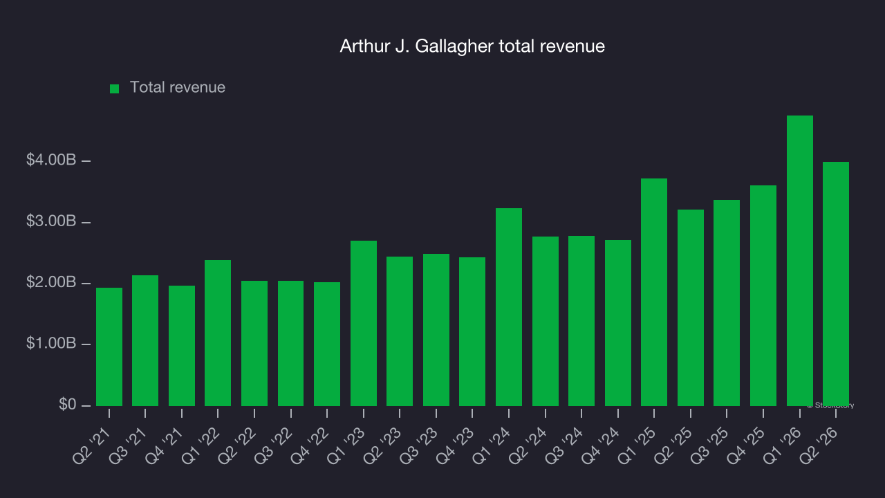 Arthur J. Gallagher total revenue