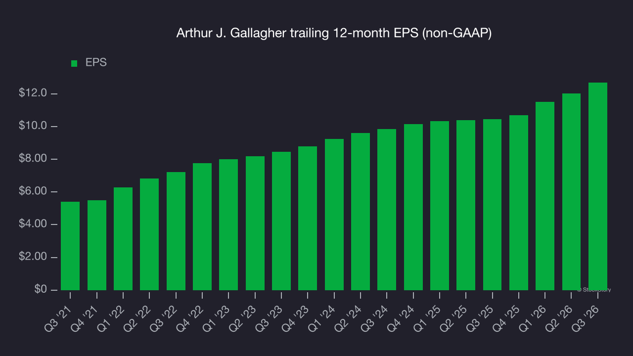 Arthur J. Gallagher trailing 12-month EPS (non-GAAP)