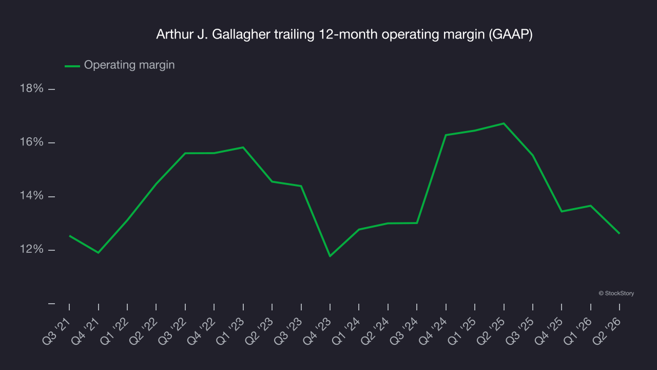 Arthur J. Gallagher trailing 12-month operating margin (GAAP)