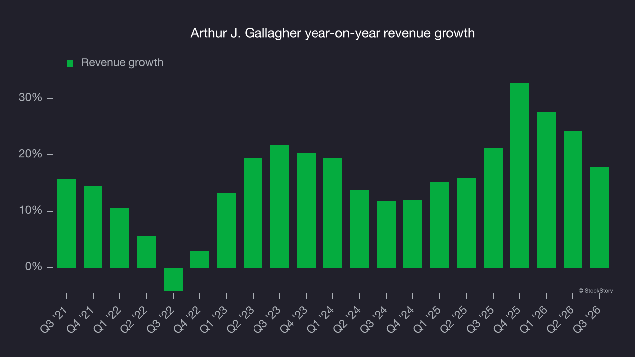 Arthur J. Gallagher year-on-year revenue growth