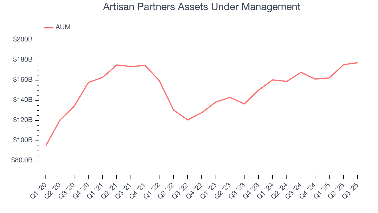 Artisan Partners Assets Under Management