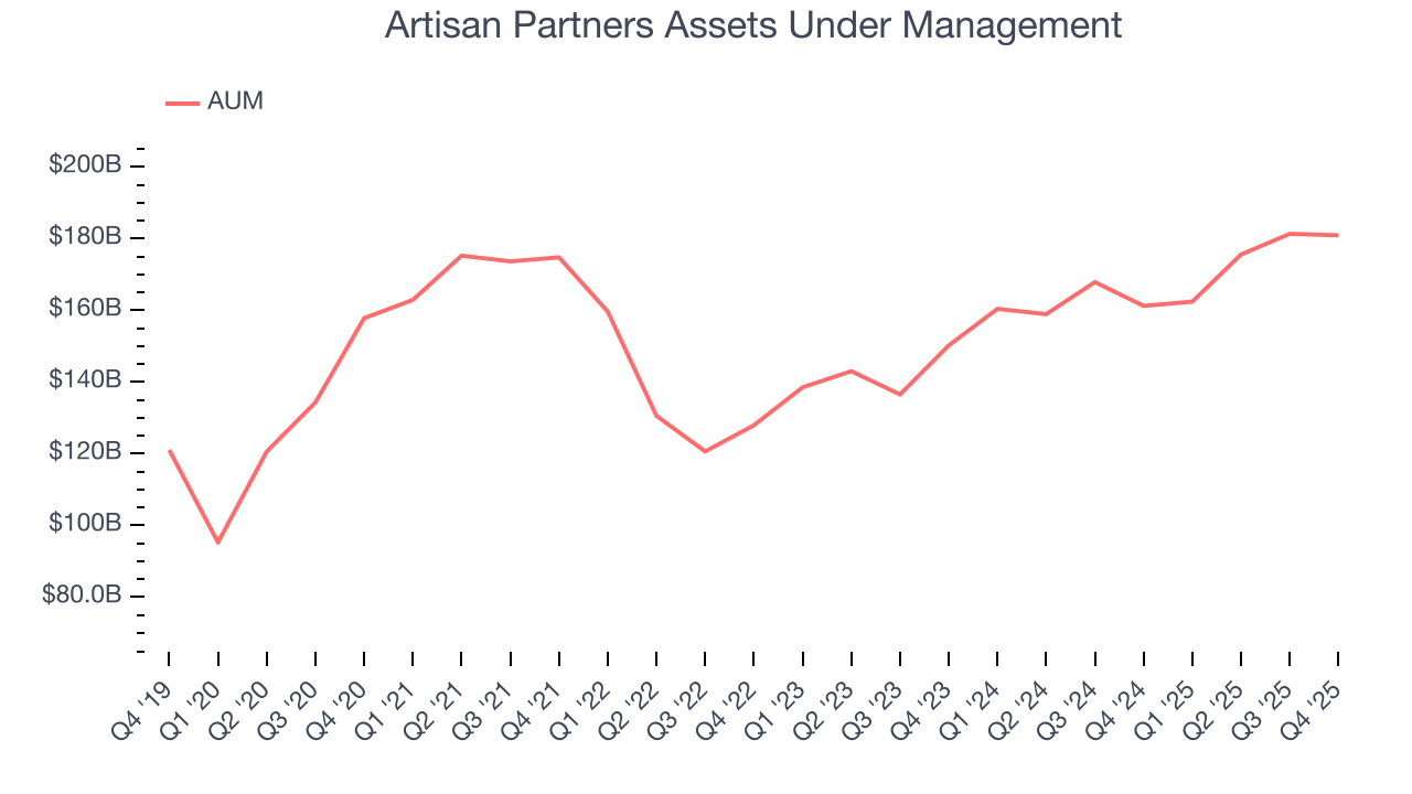 Artisan Partners Assets Under Management