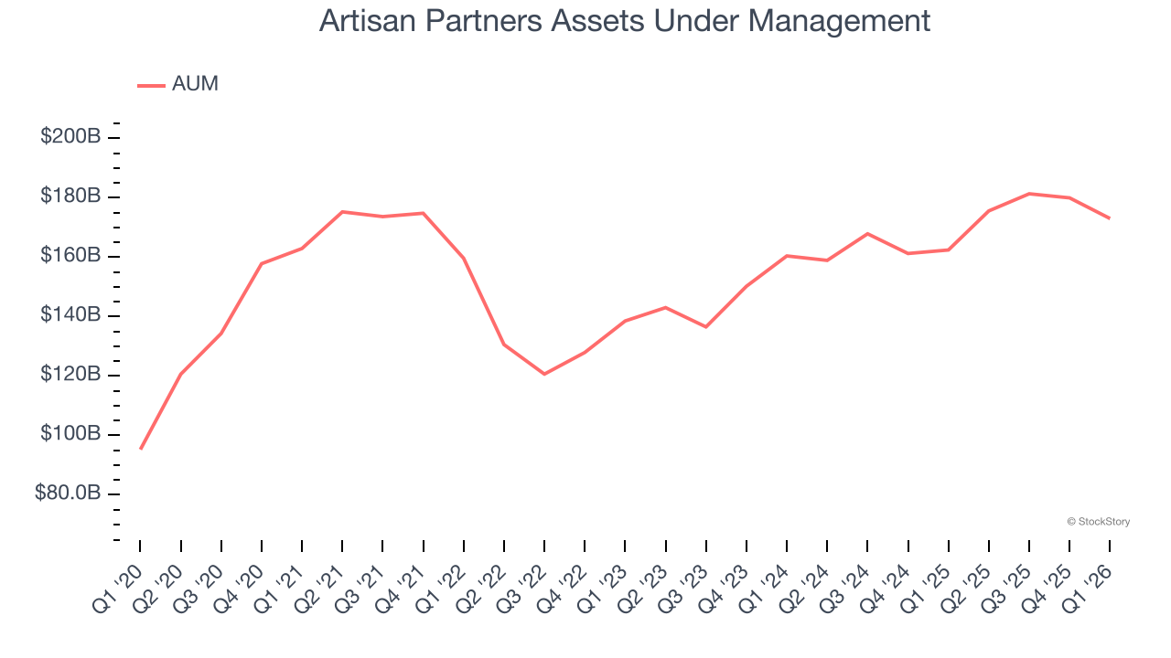 Artisan Partners Assets Under Management