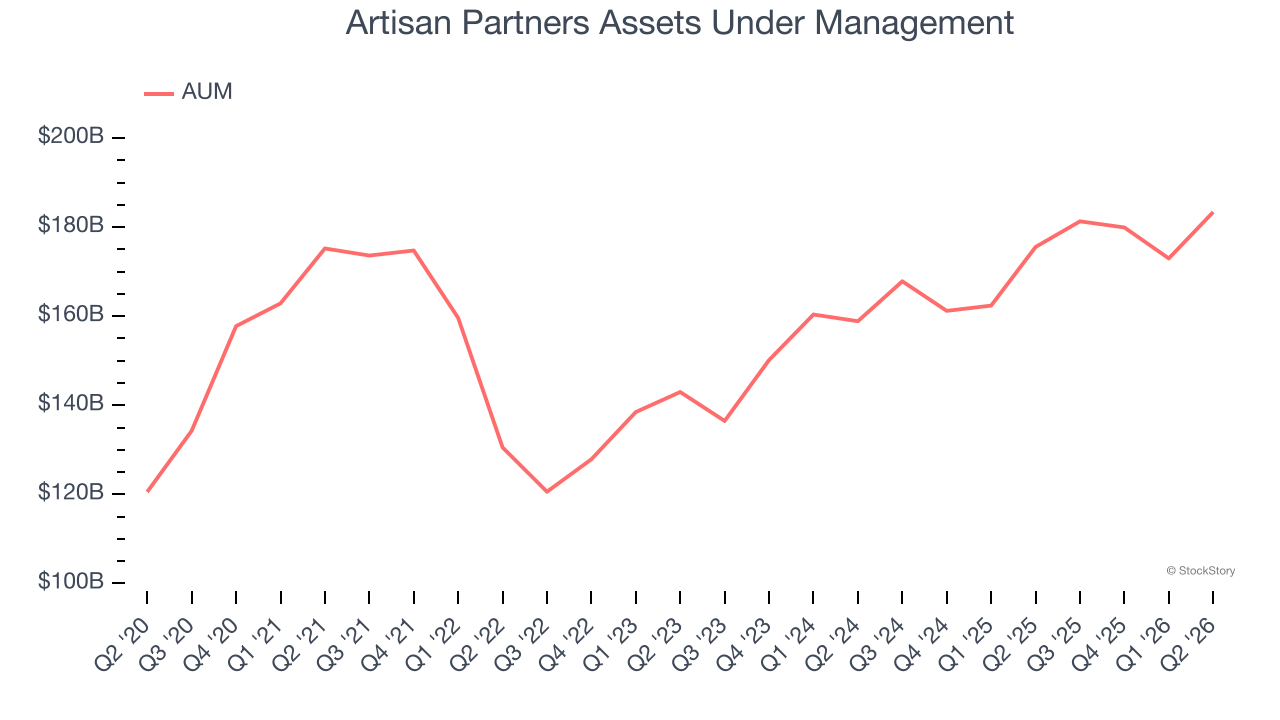 Artisan Partners Assets Under Management
