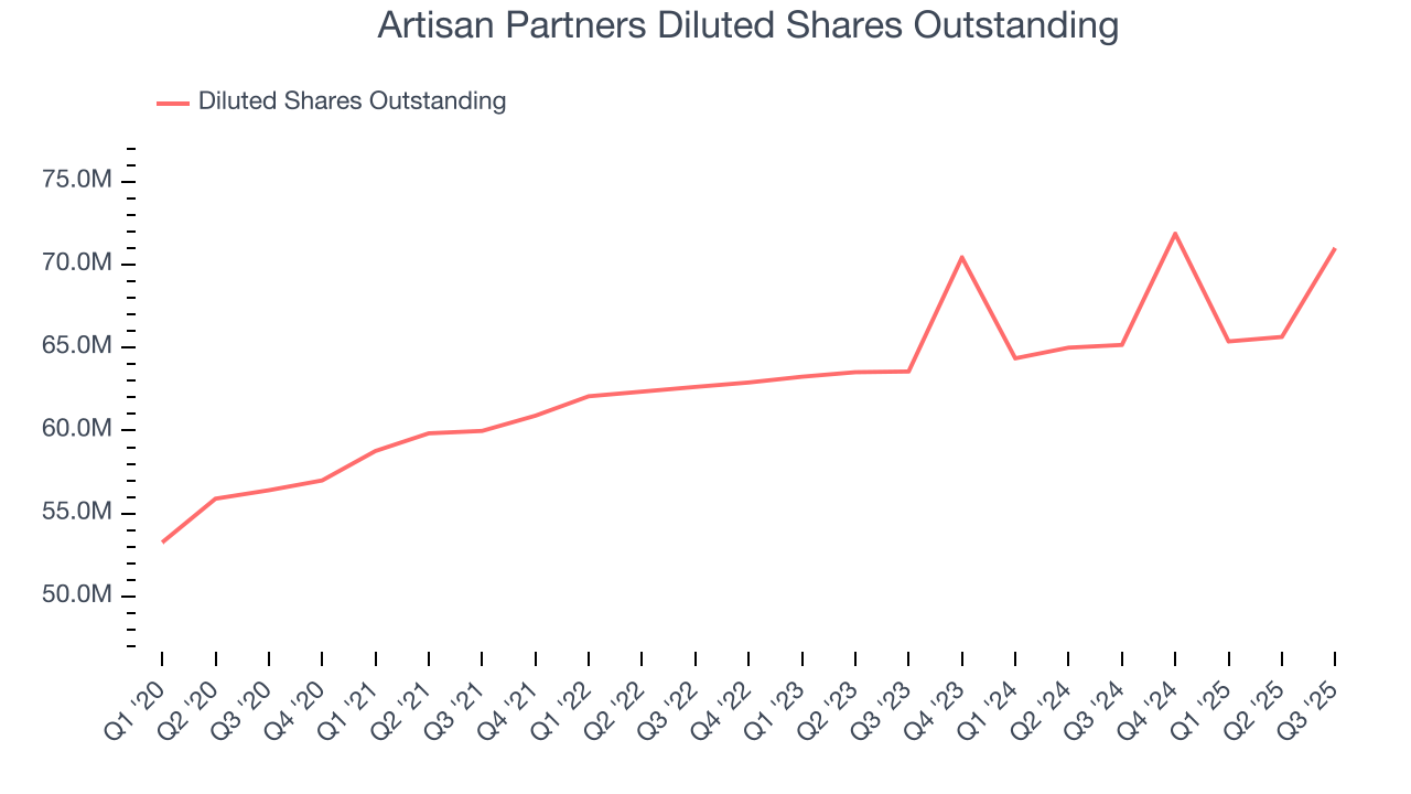 Artisan Partners Diluted Shares Outstanding