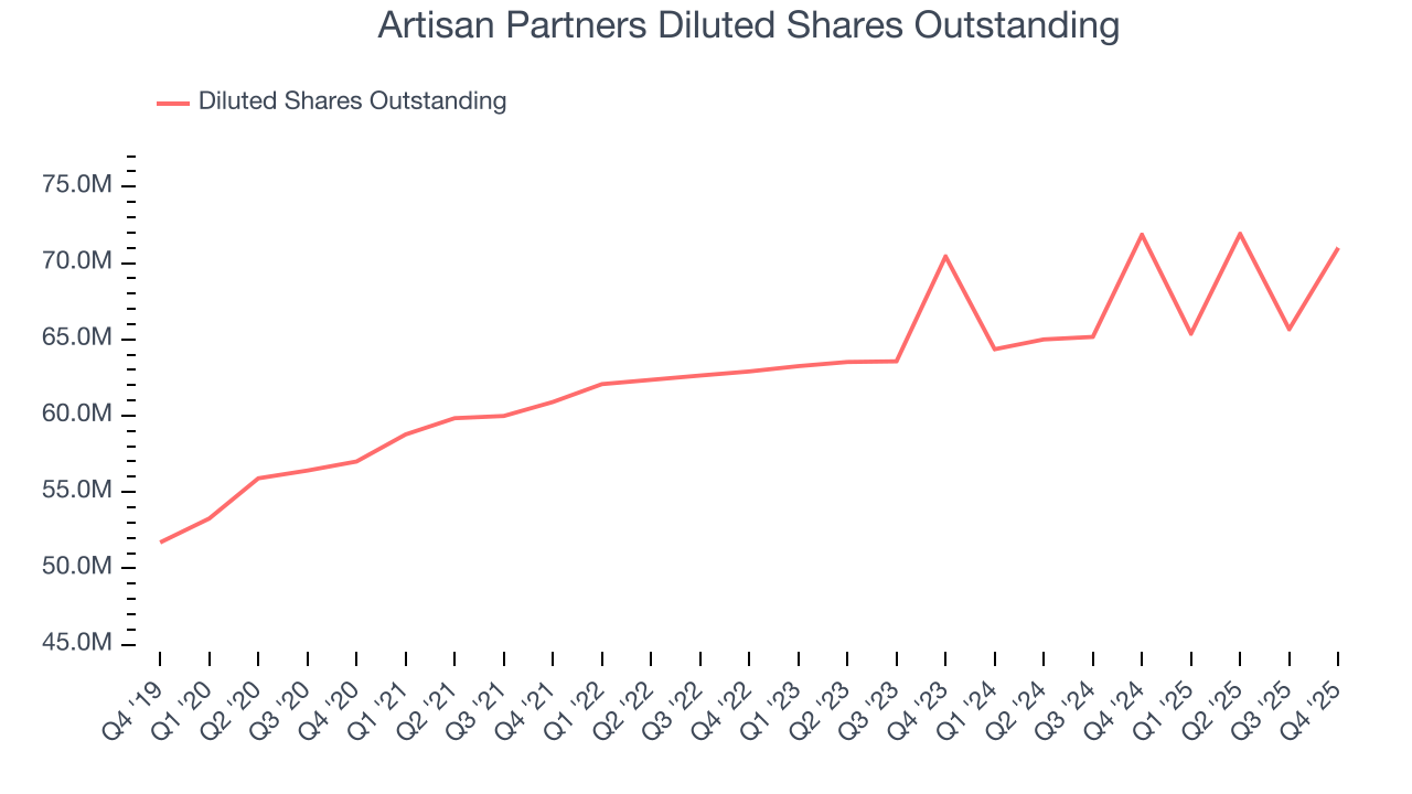Artisan Partners Diluted Shares Outstanding