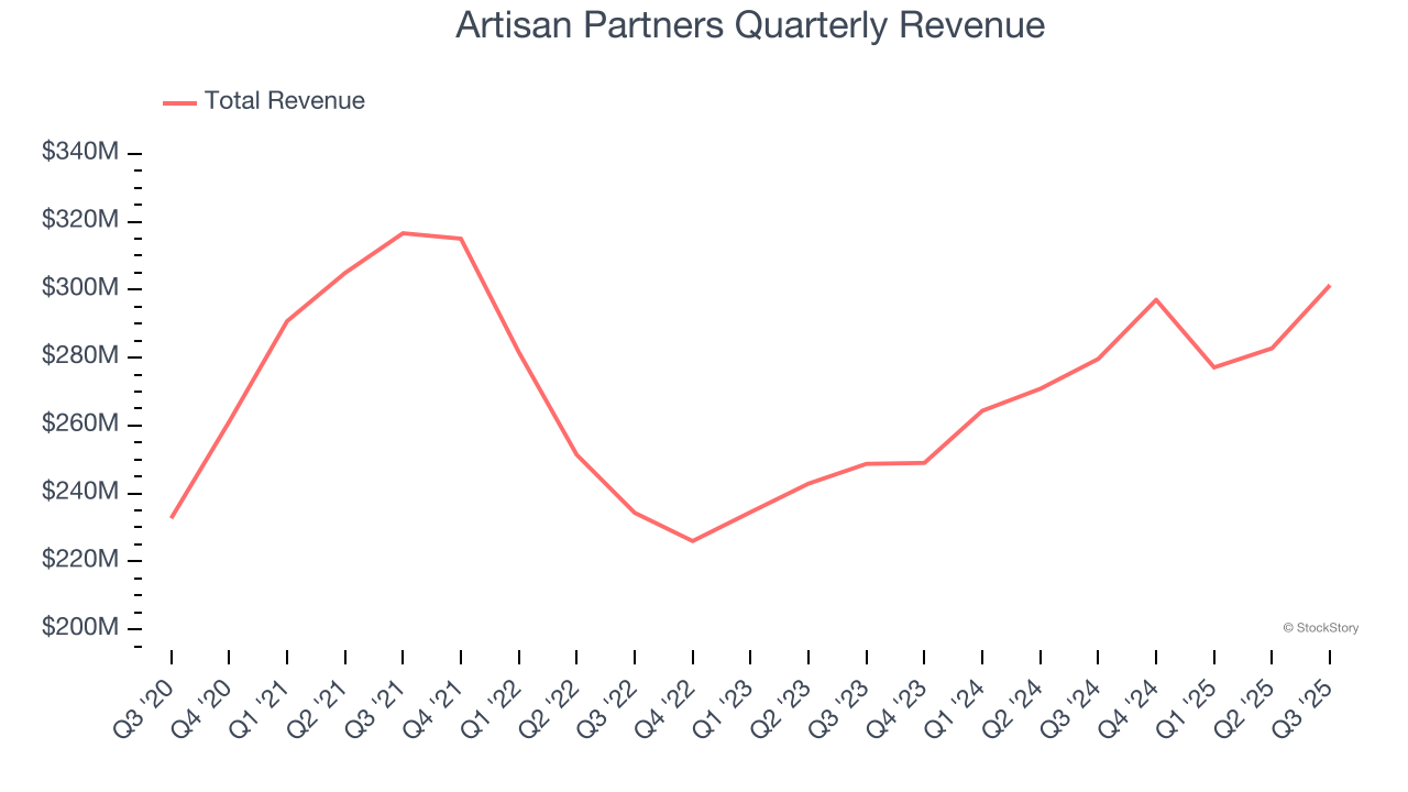 Artisan Partners Quarterly Revenue
