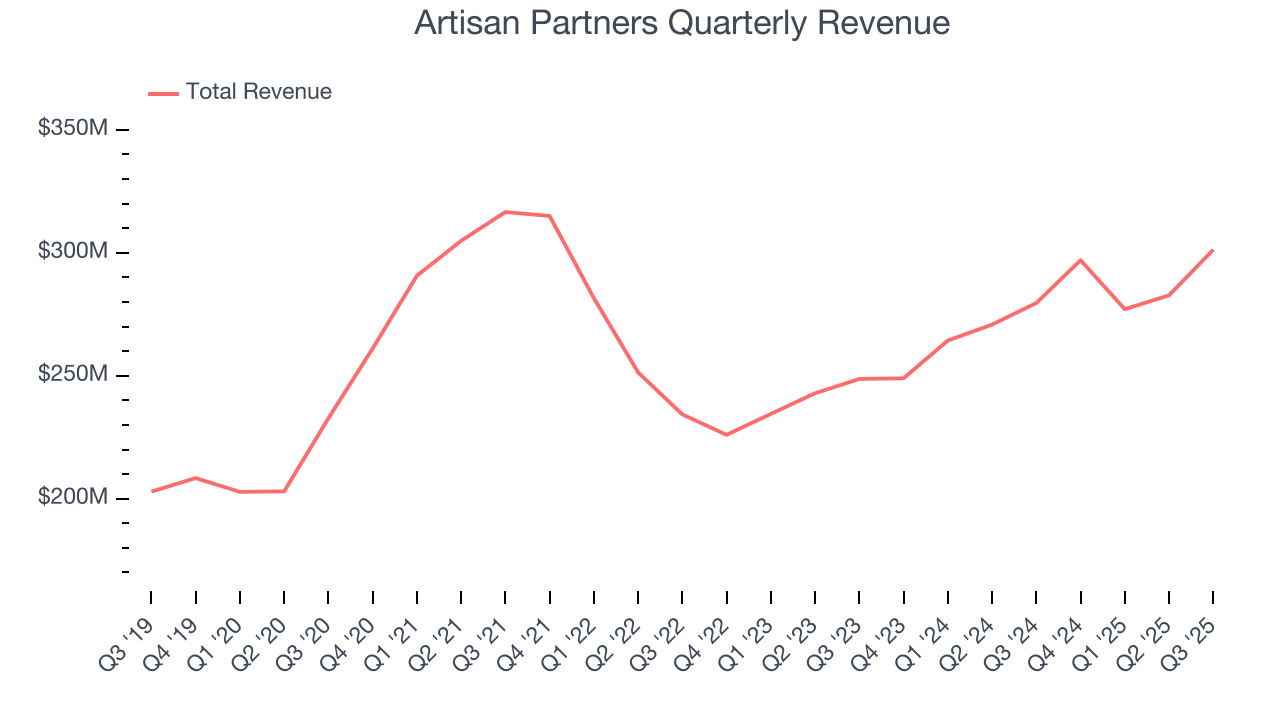 Artisan Partners Quarterly Revenue