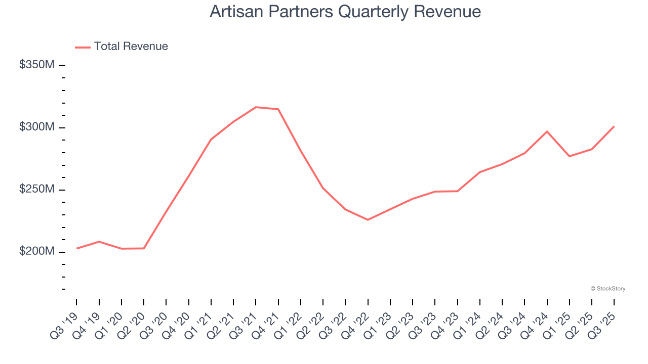 Artisan Partners Quarterly Revenue