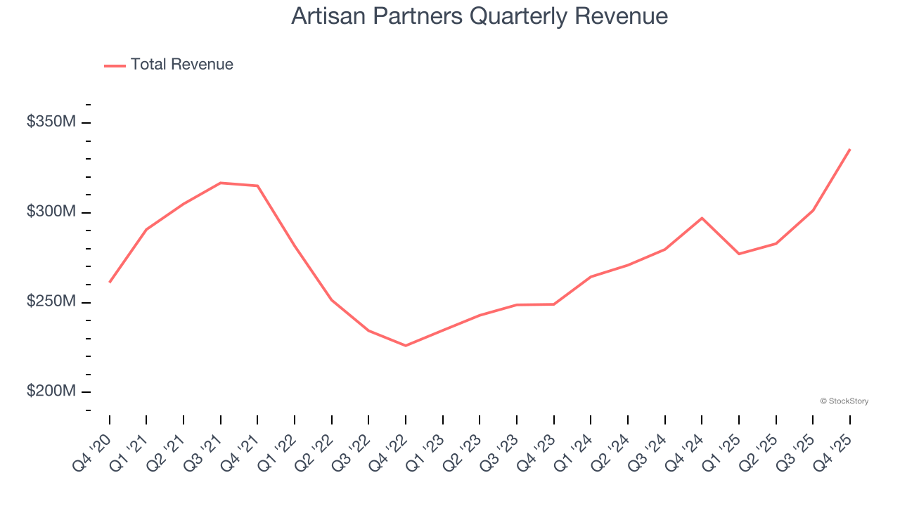 Artisan Partners Quarterly Revenue