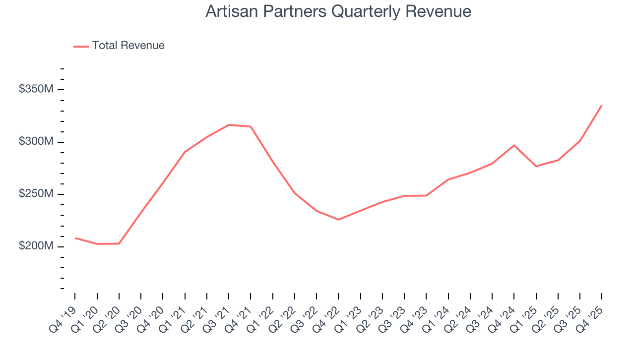 Artisan Partners Quarterly Revenue