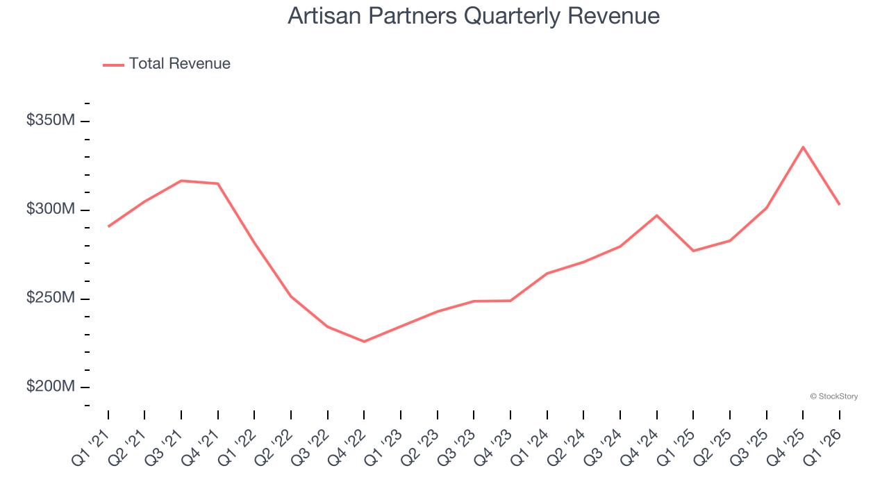 Artisan Partners Quarterly Revenue