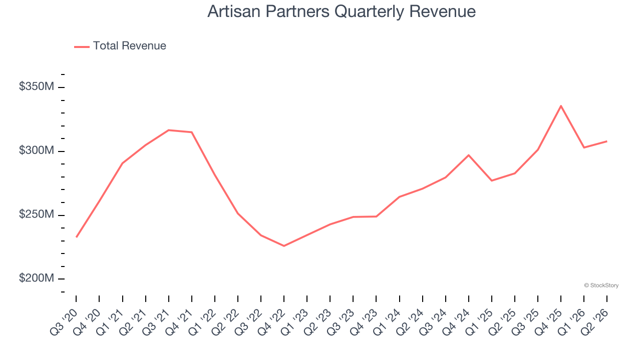 Artisan Partners Quarterly Revenue