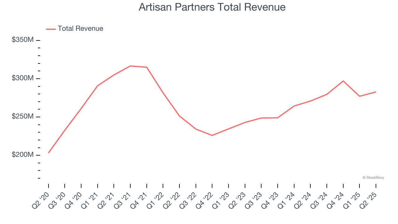 Artisan Partners Total Revenue