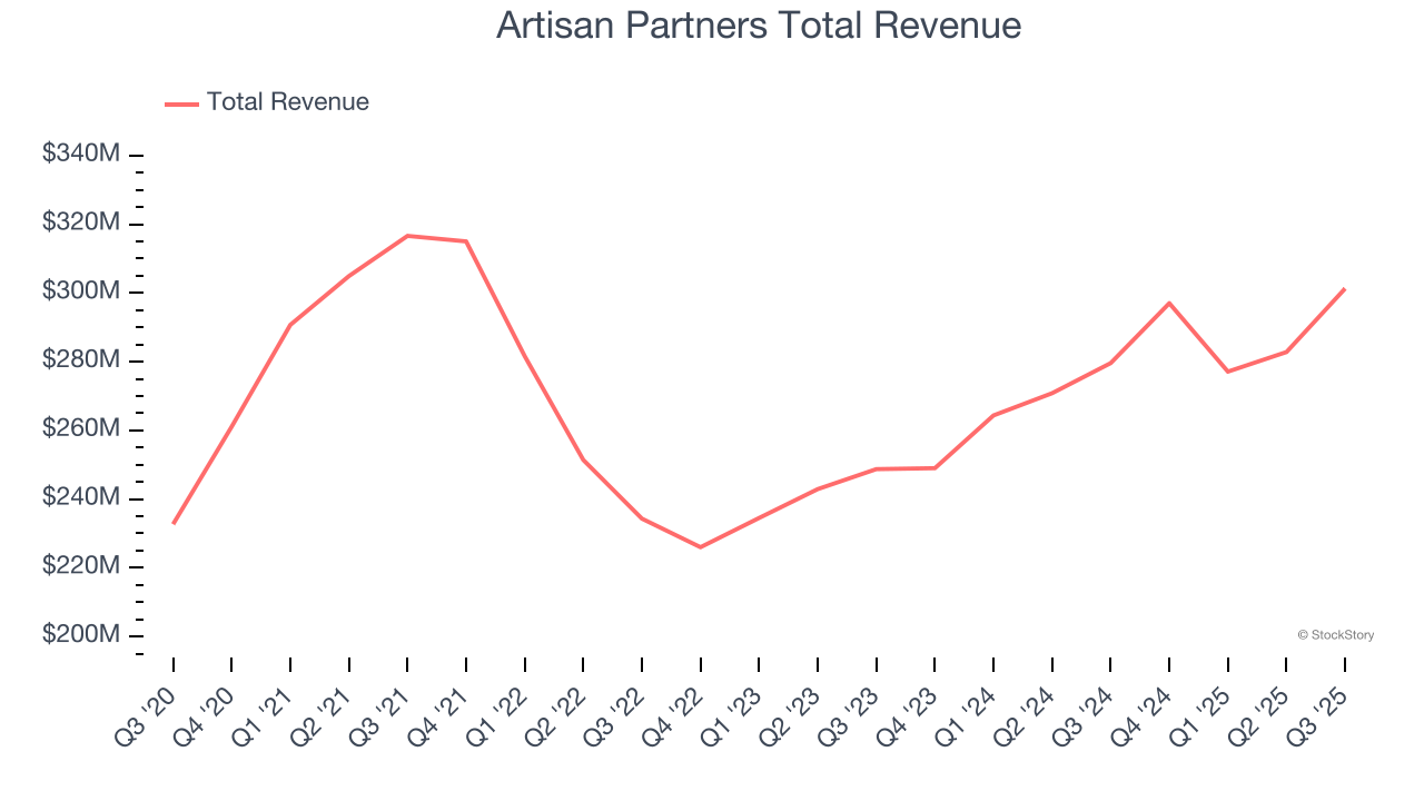 Artisan Partners Total Revenue