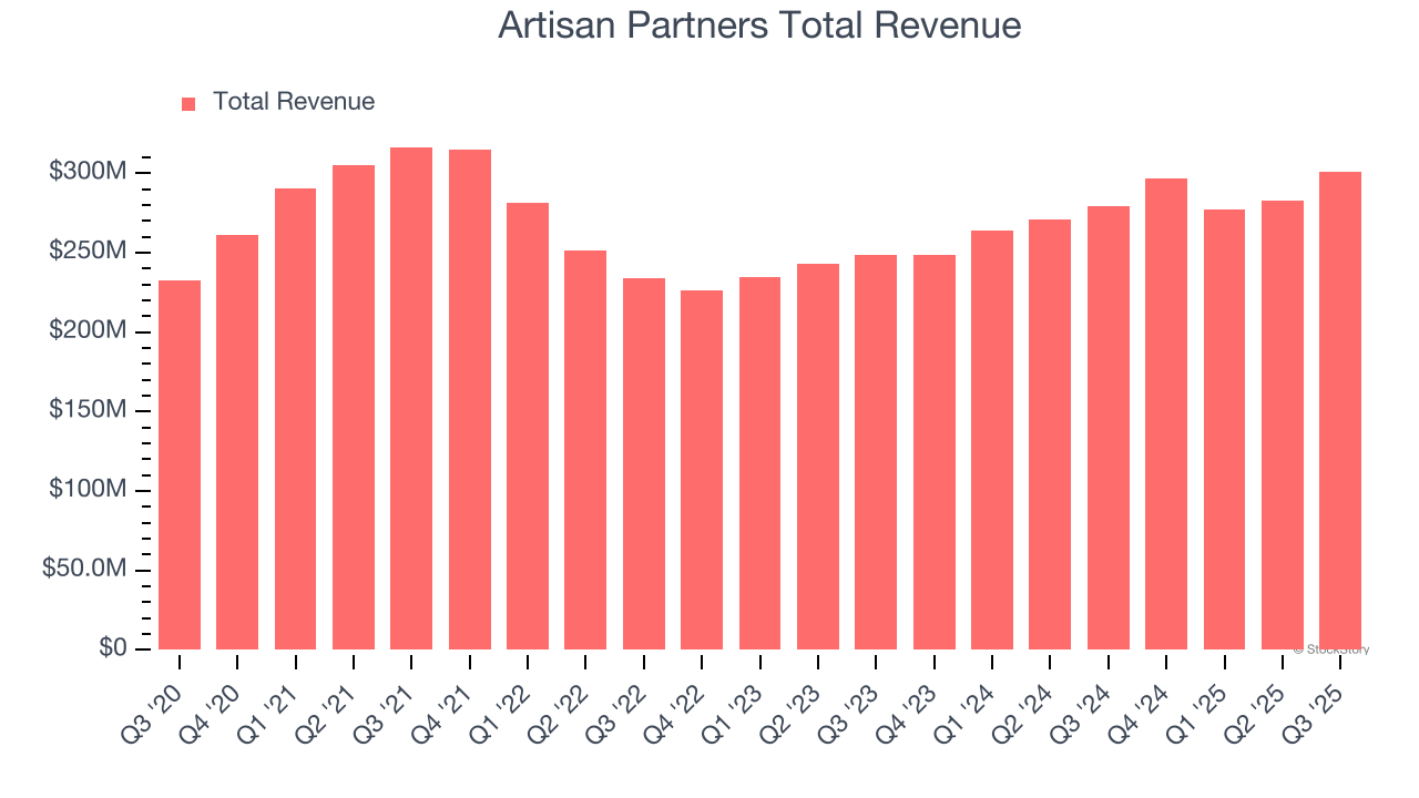 Artisan Partners Total Revenue