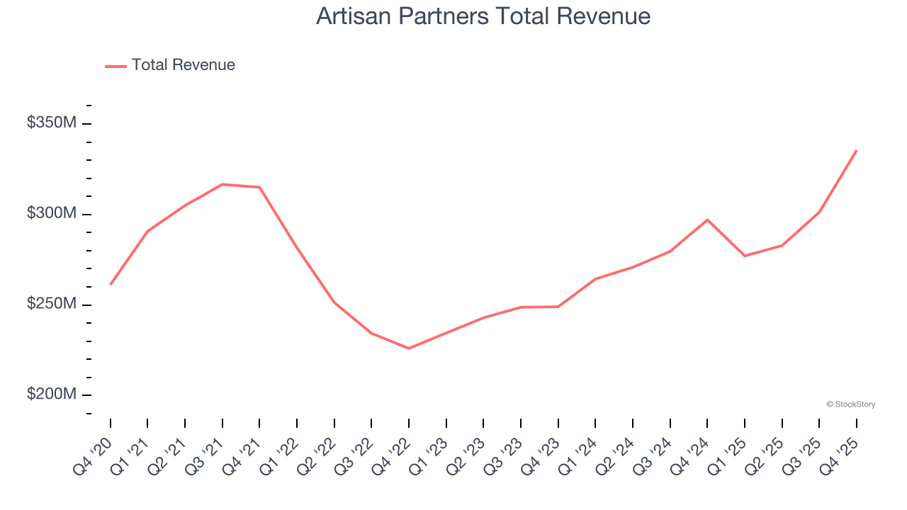 Artisan Partners Total Revenue