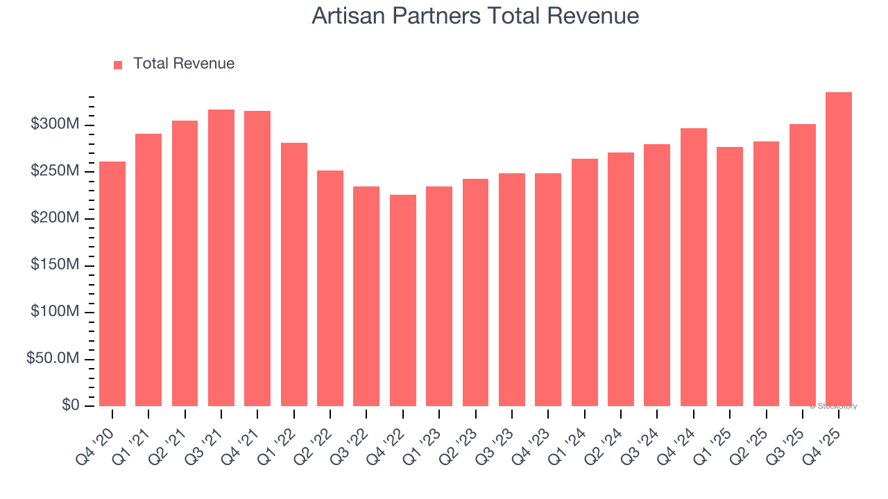Artisan Partners Total Revenue