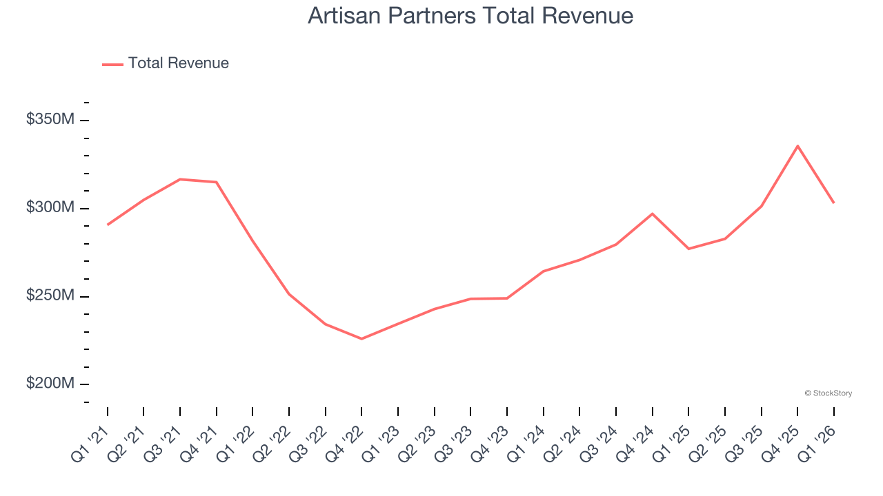 Artisan Partners Total Revenue