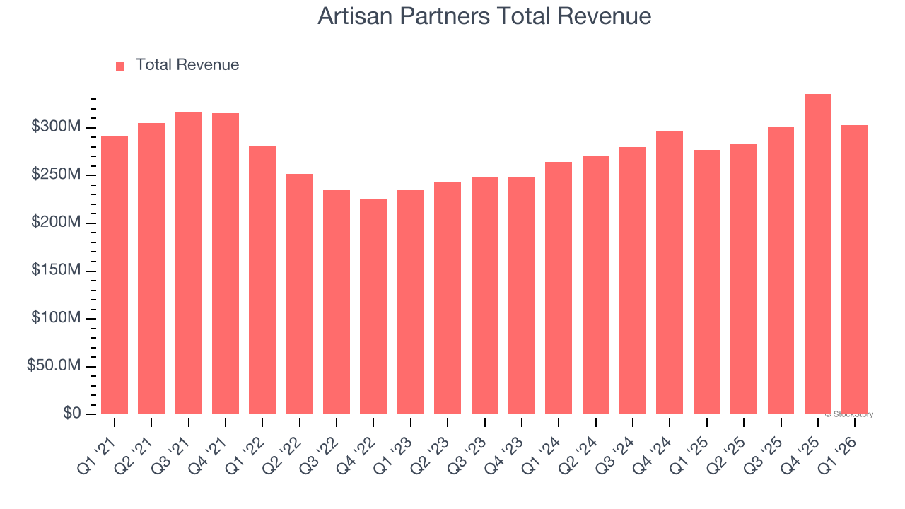 Artisan Partners Total Revenue