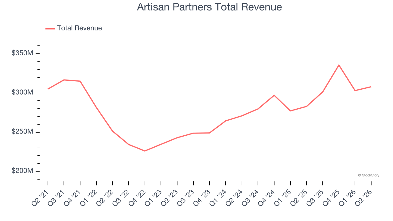 Artisan Partners Total Revenue