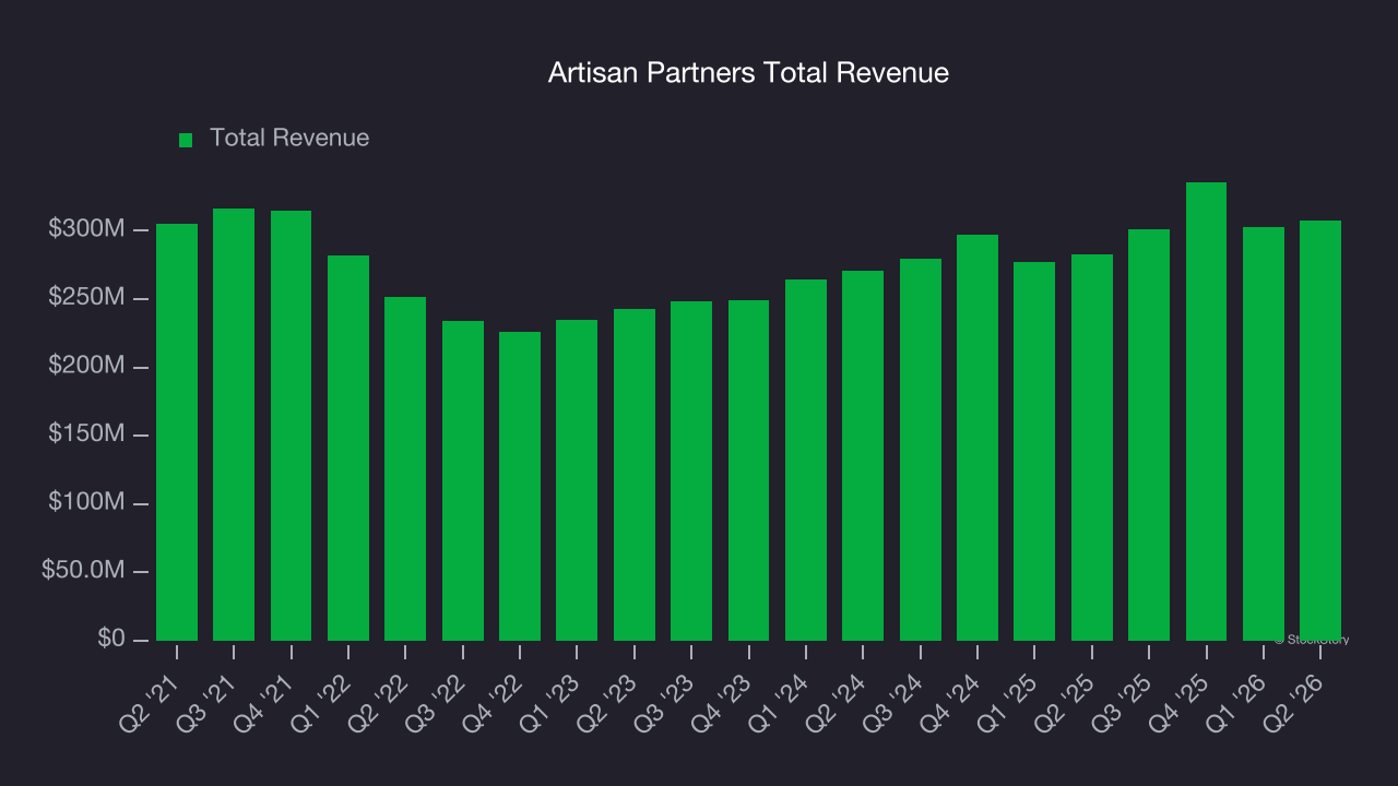 Artisan Partners Total Revenue