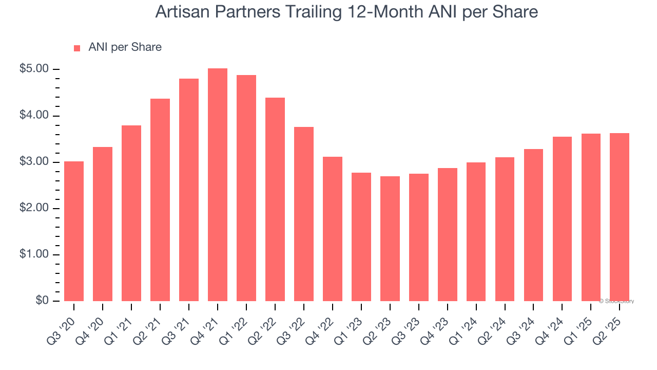 Artisan Partners Trailing 12-Month ANI per Share