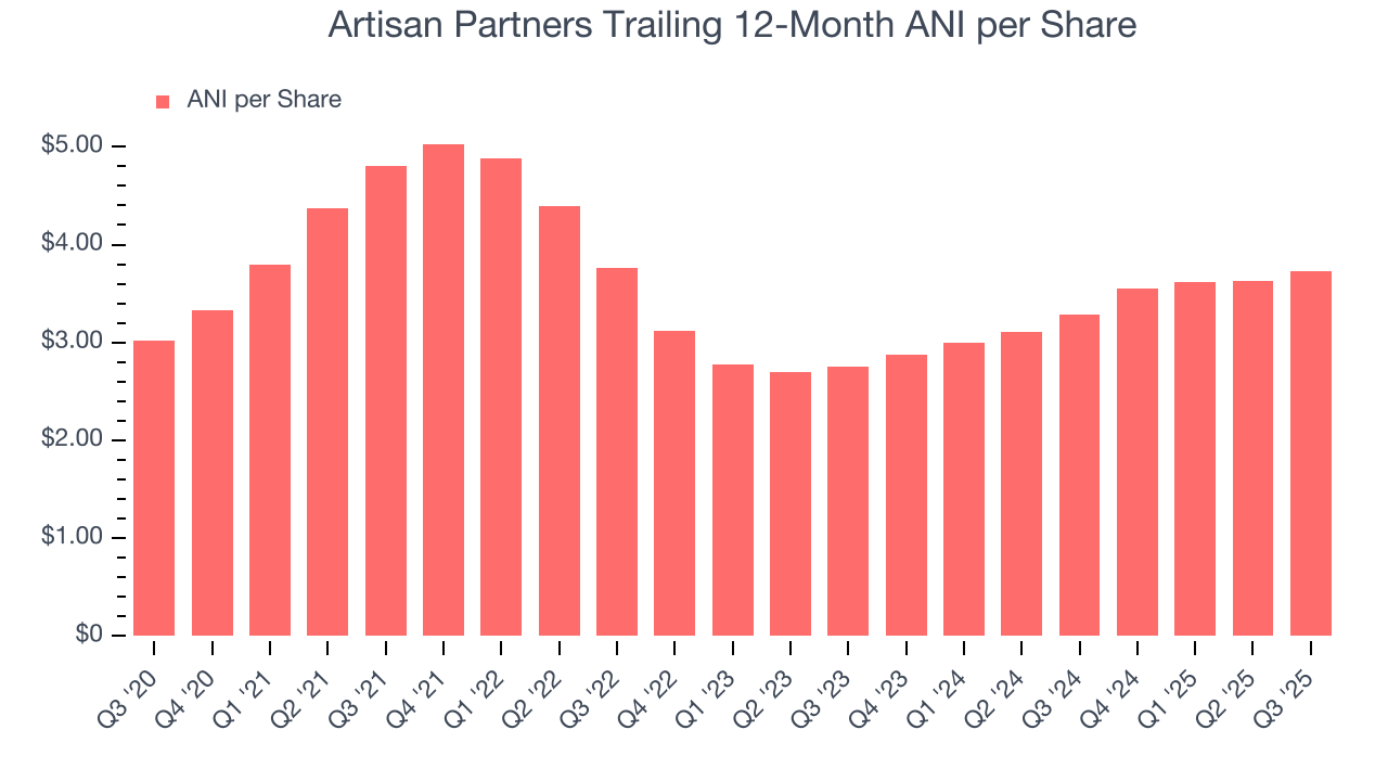 Artisan Partners Trailing 12-Month ANI per Share