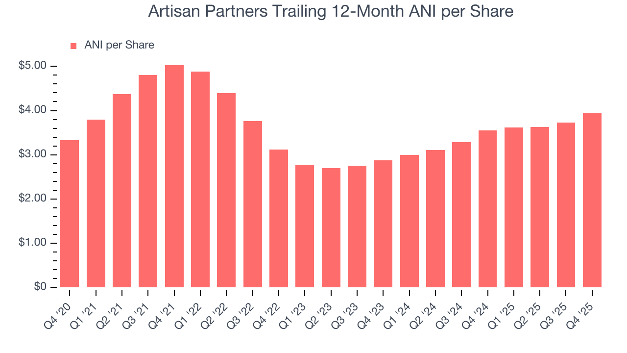 Artisan Partners Trailing 12-Month ANI per Share