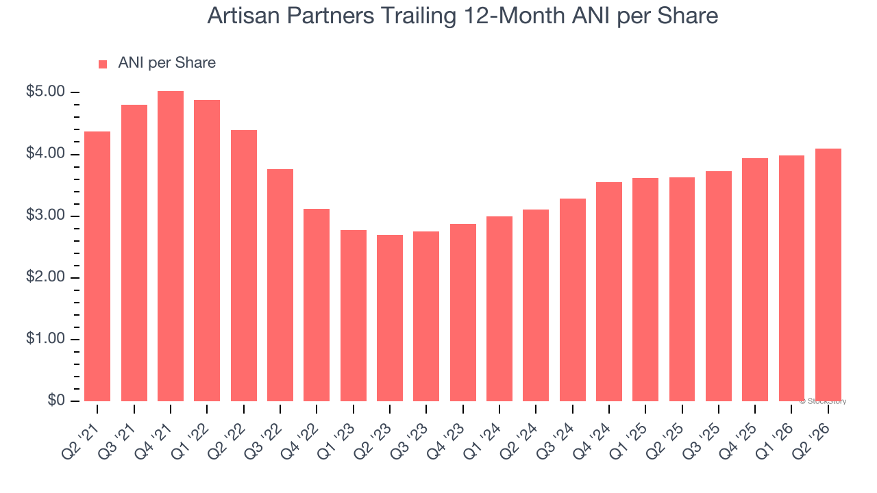 Artisan Partners Trailing 12-Month ANI per Share
